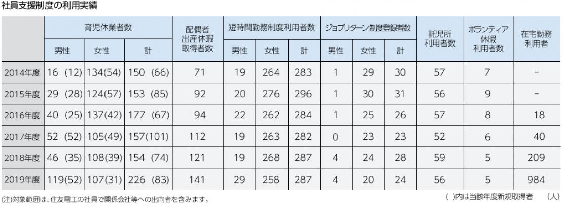 社員支援制度の利用実績(2019年度)