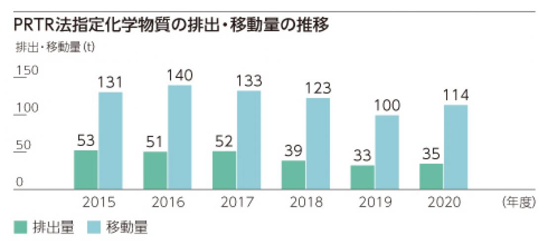 PRTR法指定化学物質の排出・移動量の推移