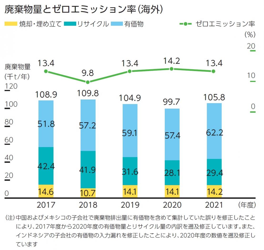 廃棄物量とゼロエミッション率(海外)(VI準拠)
