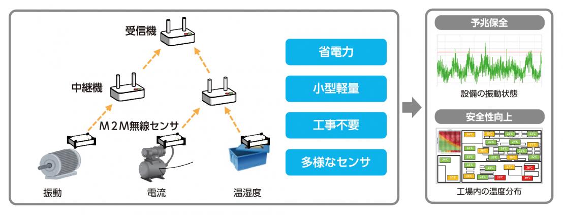 M2M無線センサ活用イメージ