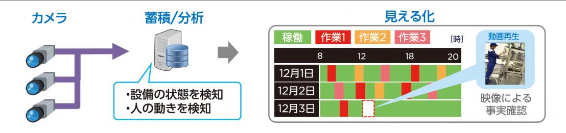 映像分析での見える化
