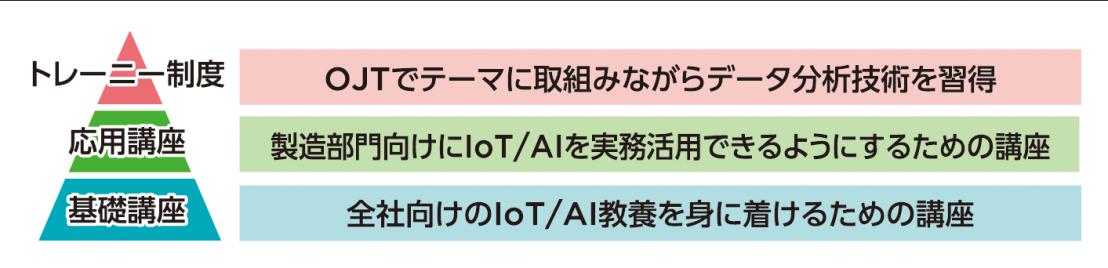 IoT/AI人材育成