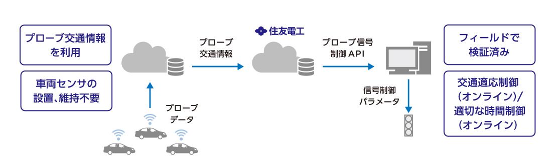 プローブ信号制御の概要