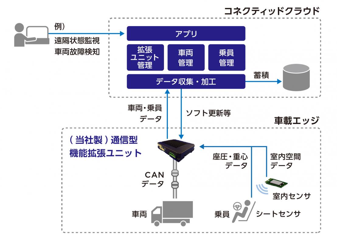 コネクティッドクラウドによる車両・乗員データの収集