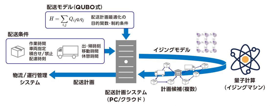 量子コンピュータによる配送計画の最適化計算