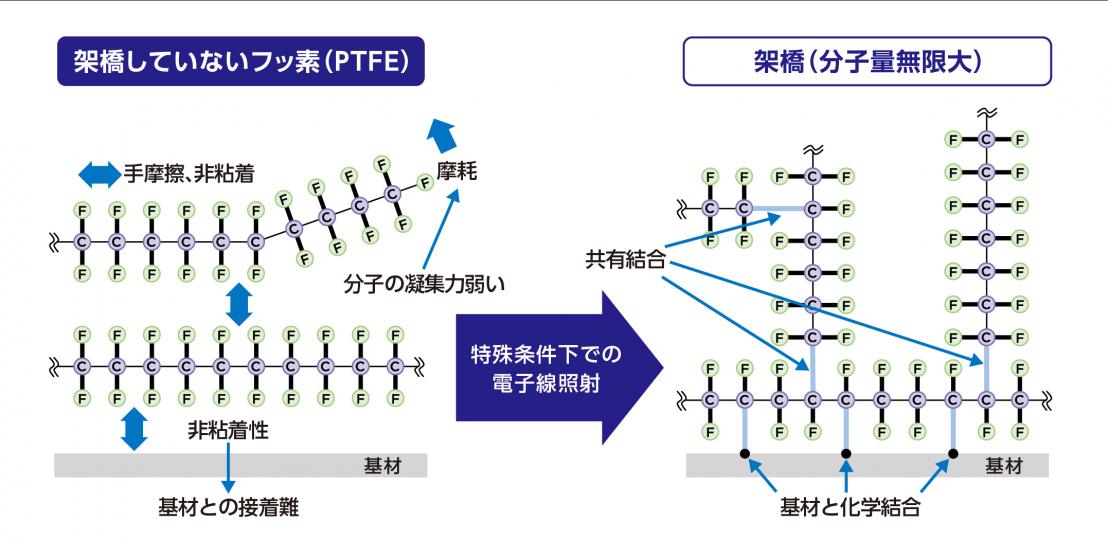 フッ素樹脂が架橋した様子