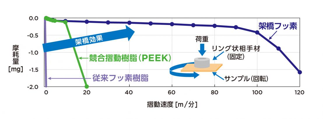 耐摩耗性評価