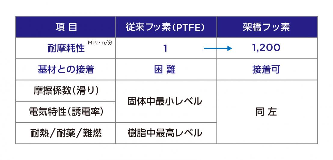 架橋フッ素の特長