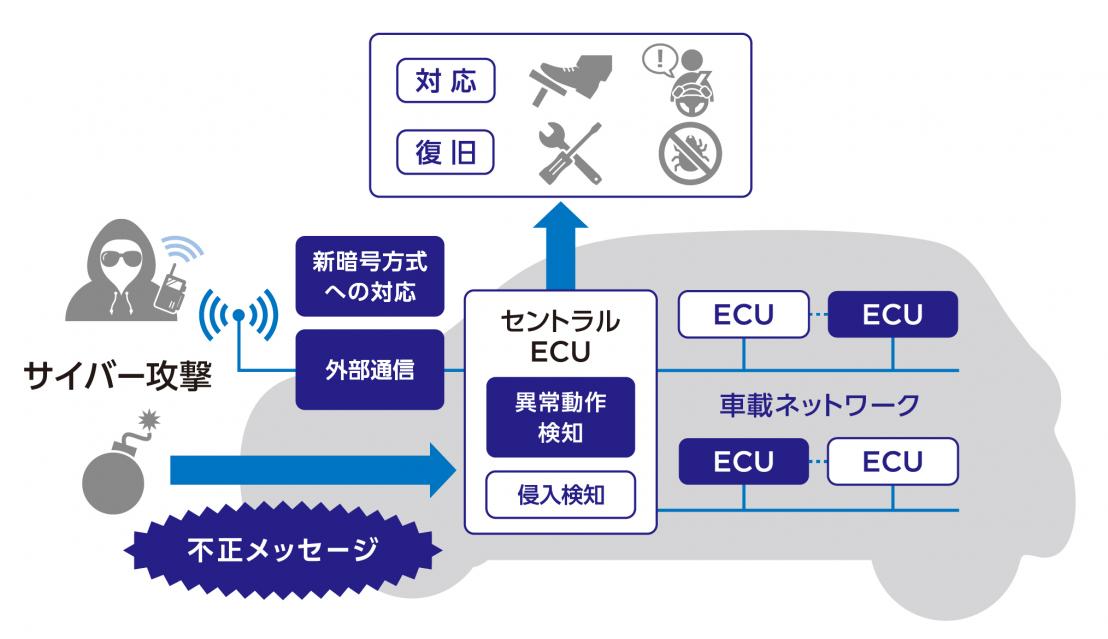 自動車のサイバーセキュリティ対策技術