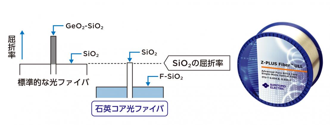 石英コア光ファイバ