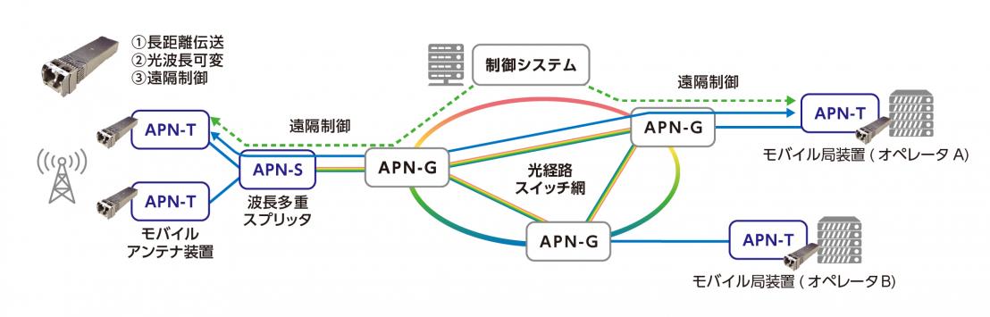 モバイルネットワーク(基地局―アンテナ)のオール光ネットワーク化