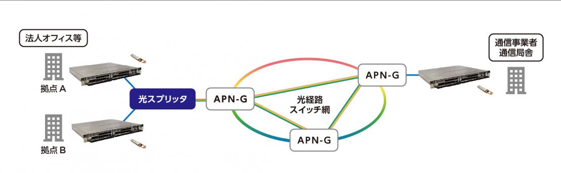 拠点間大容量ネットワークのオール光ネットワーク化