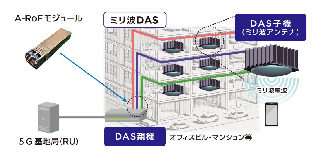 5Gミリ波基地局の分散アンテナシステム