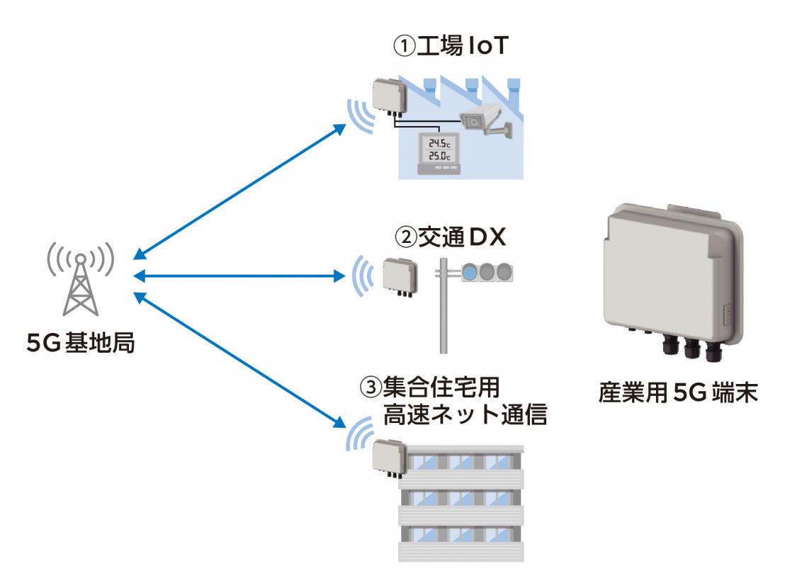 産業用5G端末の活用例