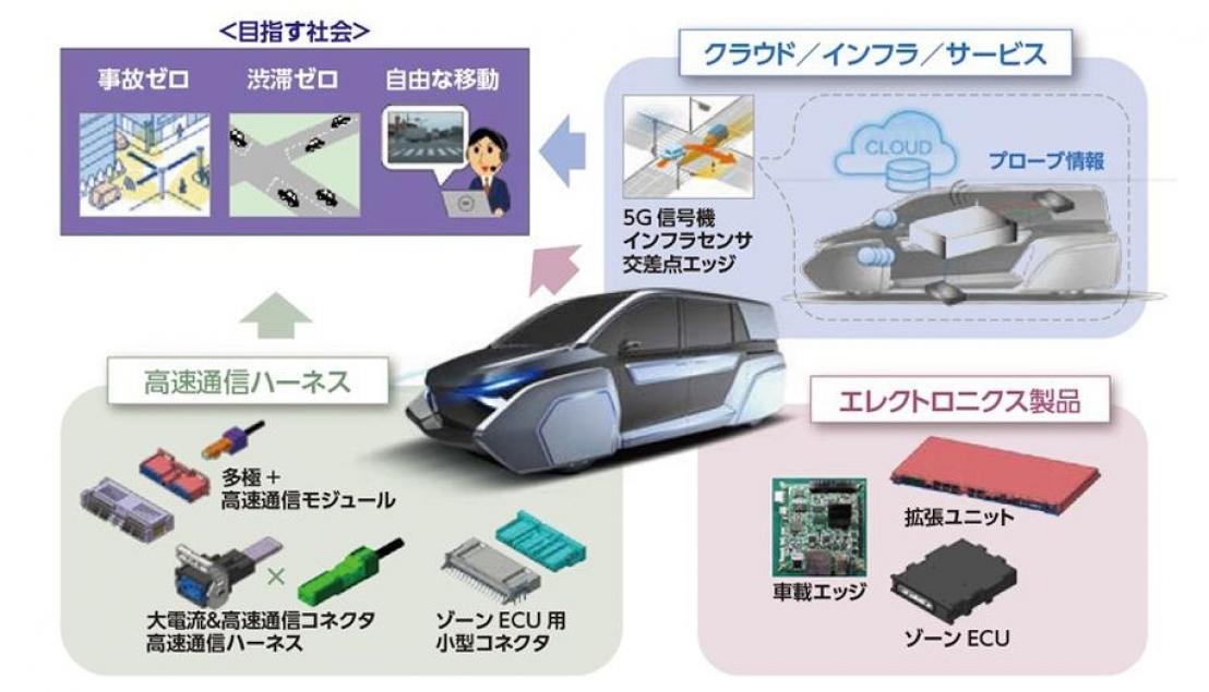 高速通信・情報通信コネクテッド領域の開発の全体像