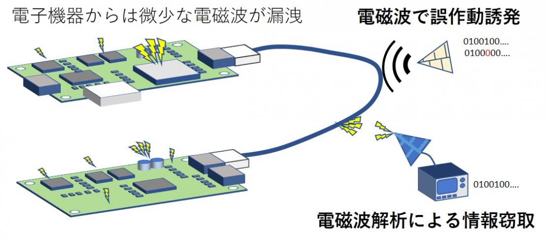 電磁波を利用したサイバー攻撃の例
