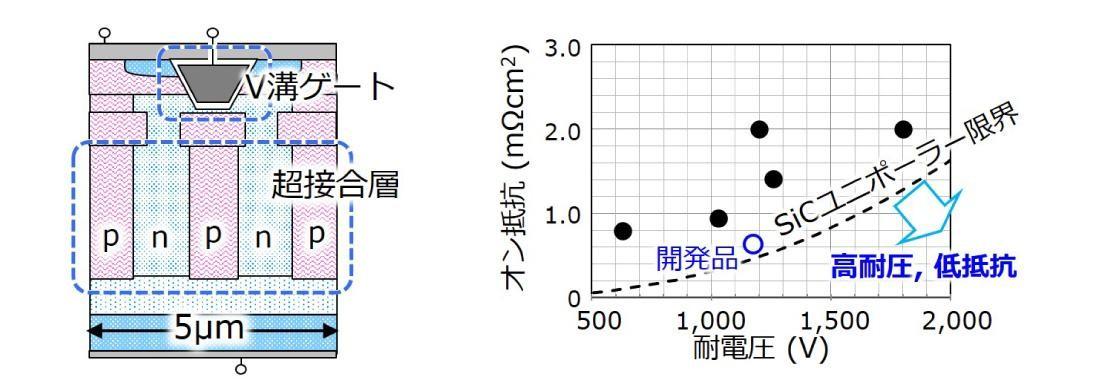 次世代VMOSFETの構造とオン抵抗