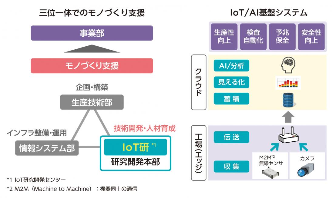 住友電工でのIoT/AI取組概要