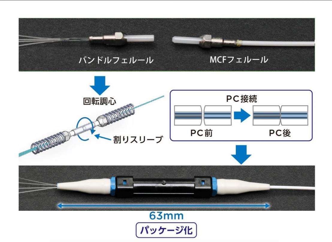バンドル型Fan-In/Outデバイス構造と外観