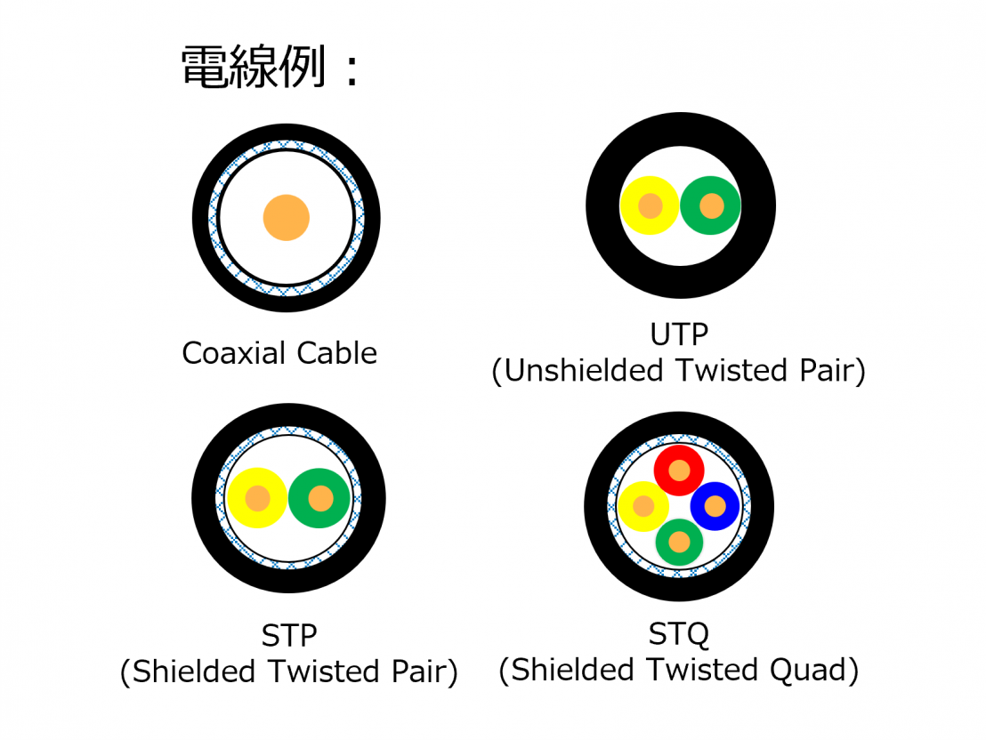電線例としては、Coaxial Cable、UTP(Unshielded Twisted Pair) 、STP(Shielded Twisted Pair) 、STQ (Shielded Twisted Quad)等があります。