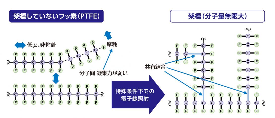 フッ素樹脂が架橋した様子