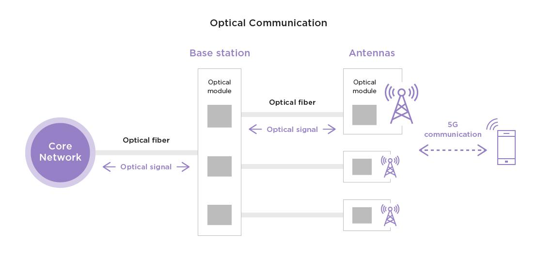 Optical communication
