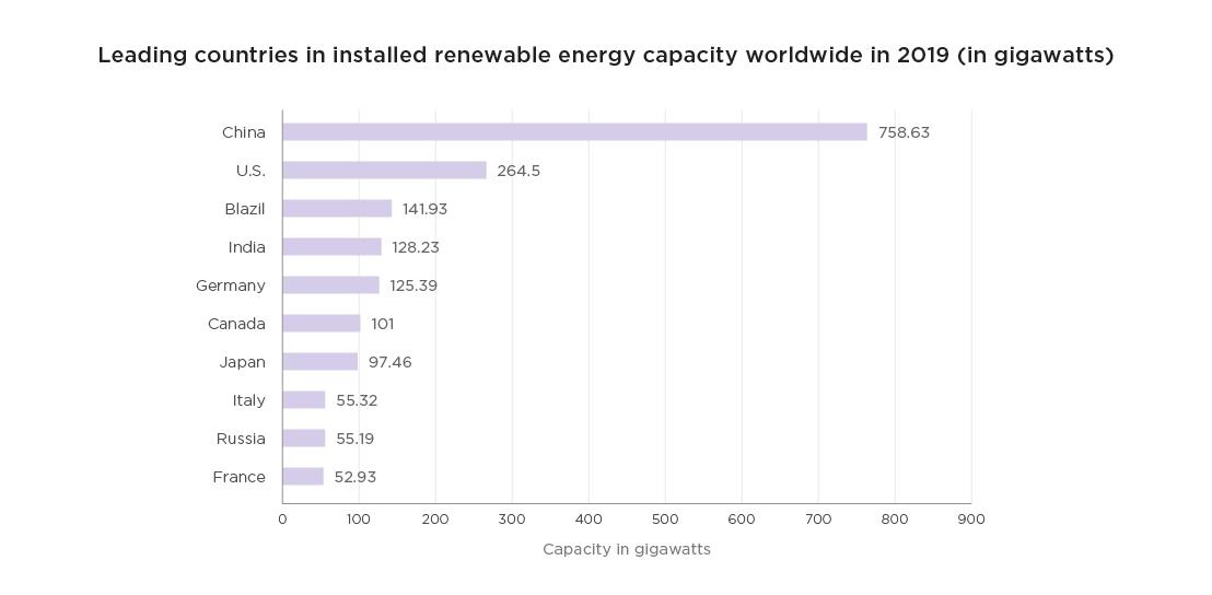 Leading countries in installed renewable energy