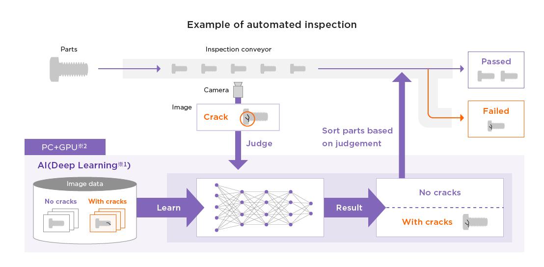 Example of automated inspection