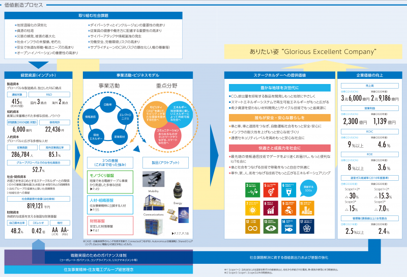 価値創造プロセス