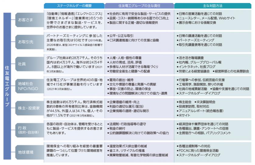 ステークホルダーとの関わり