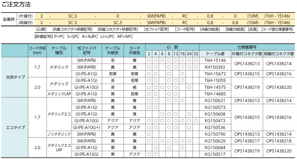 コネクタ付コード集合型ケーブル | 住友電工