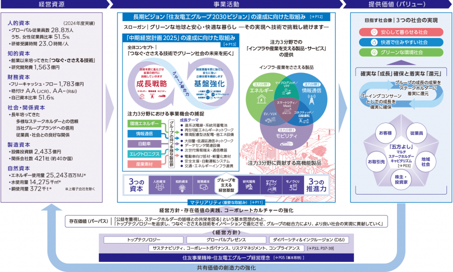 価値創造プロセス