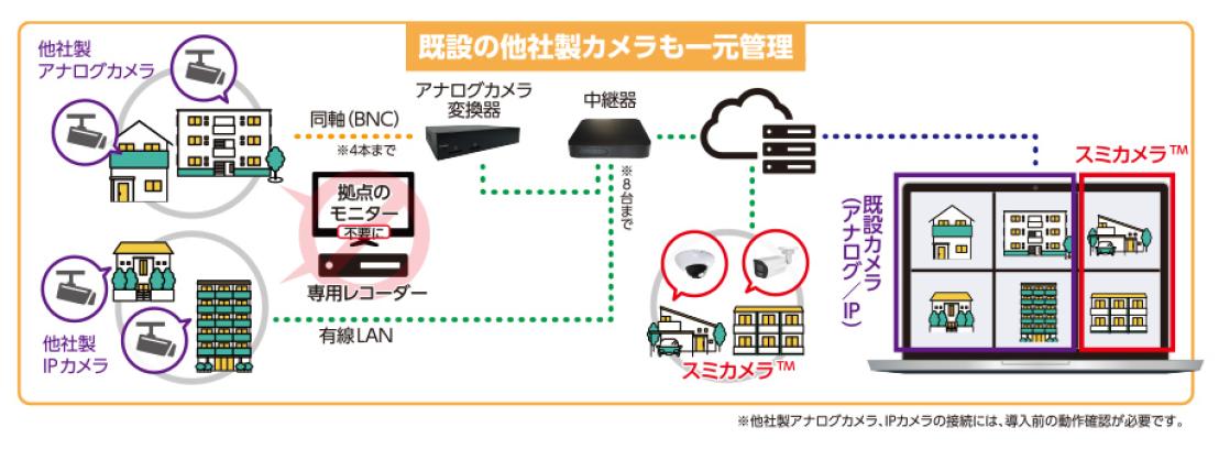 既設のカメラをクラウド化