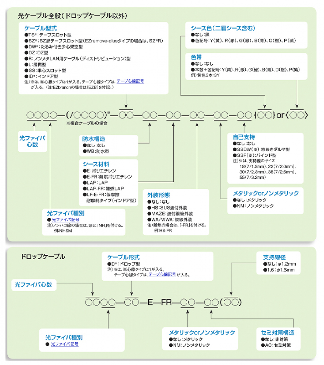 光ケーブル品番構成一覧 - 製品情報 住友電工Optigate