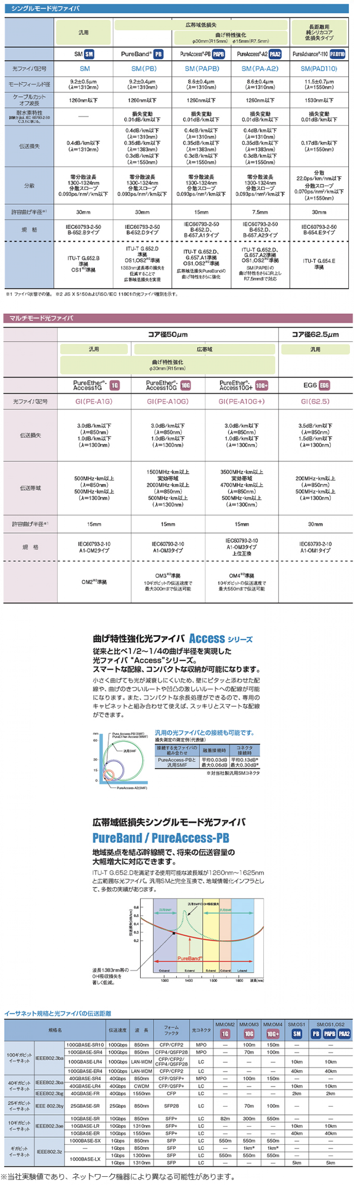光ファイバの種類と特性 - 製品情報 住友電工Optigate
