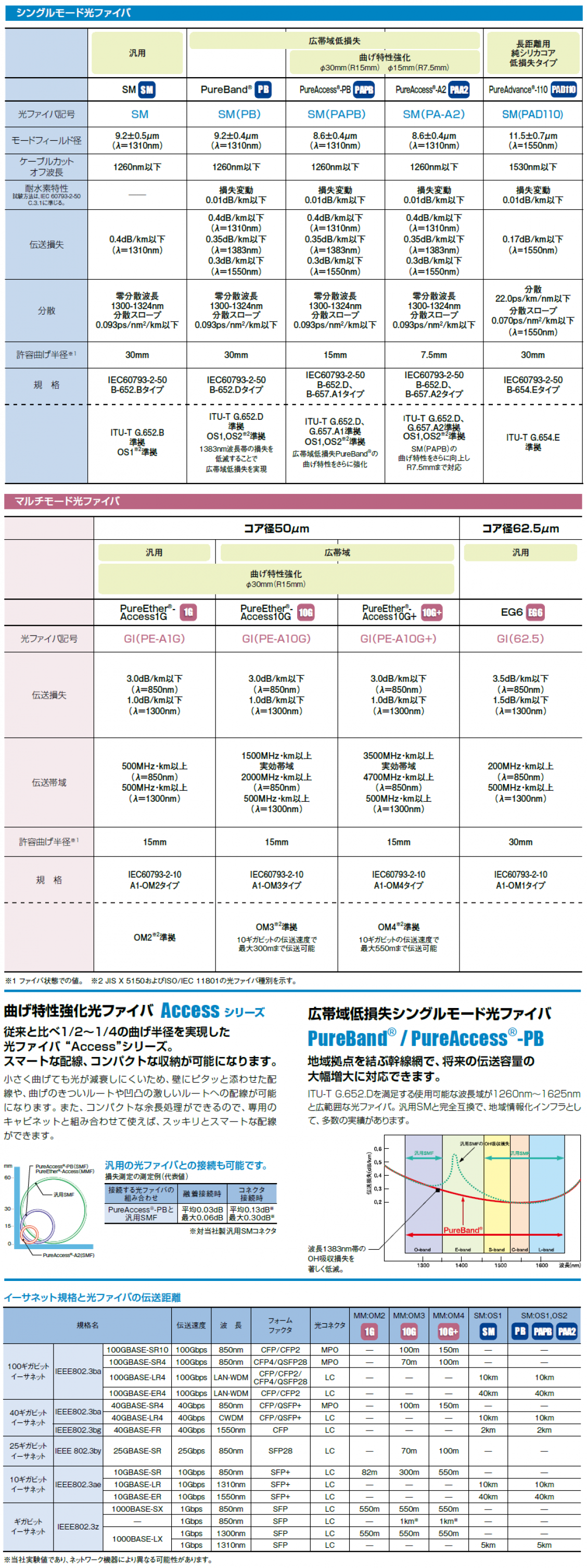 光ファイバの種類と特性
