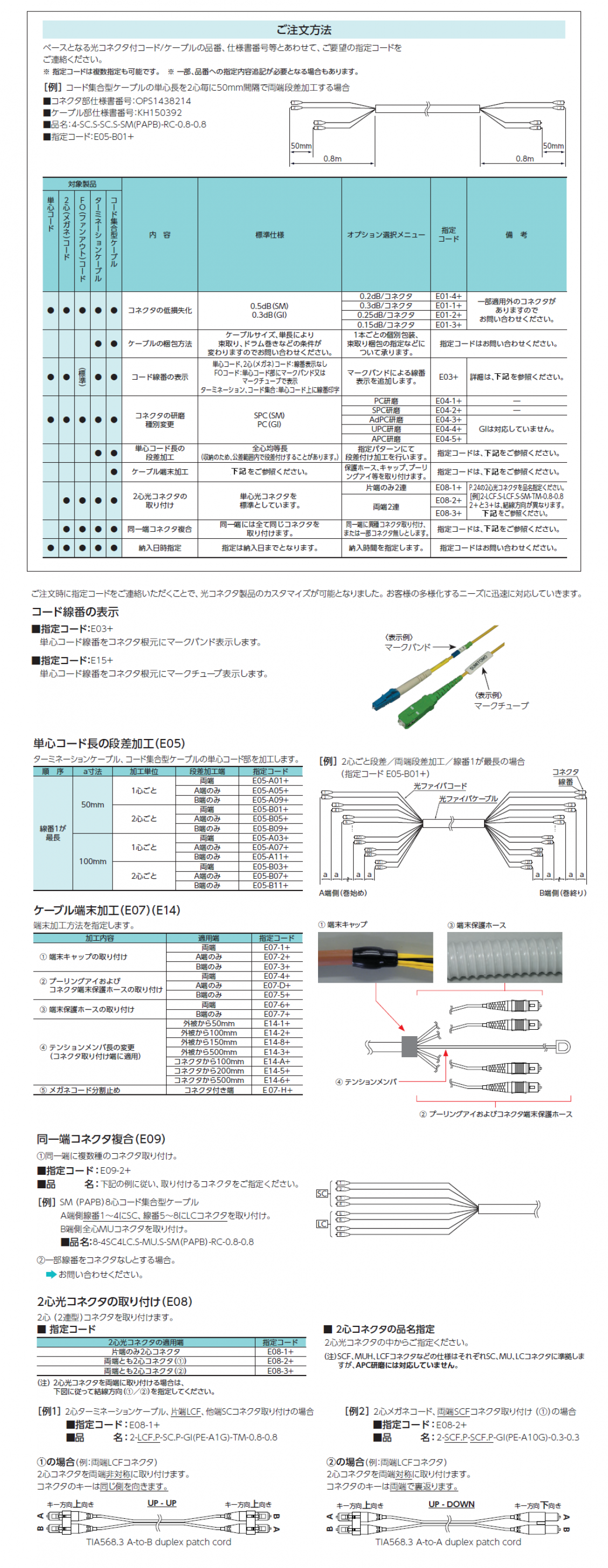 光コネクタ製品 | 住友電工