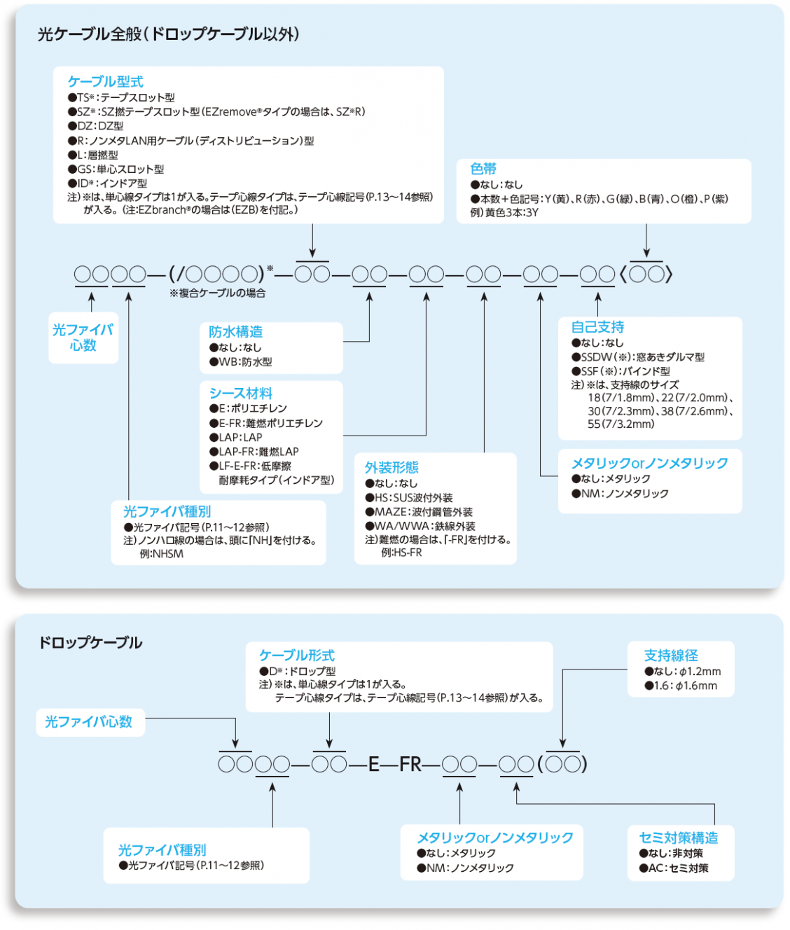 光ケーブル品番構成一覧
