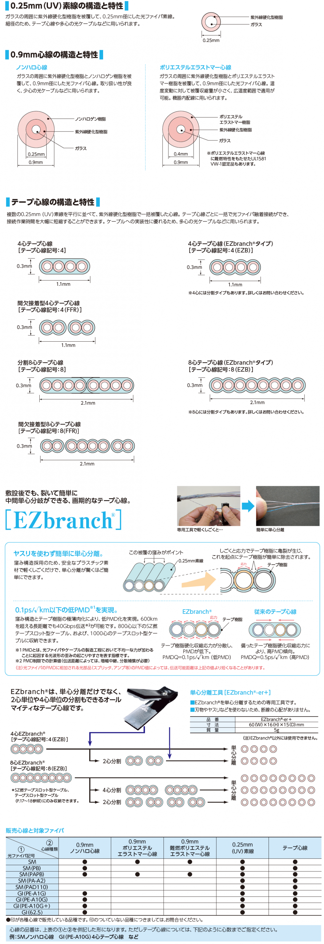 素線・心線・テープ心線