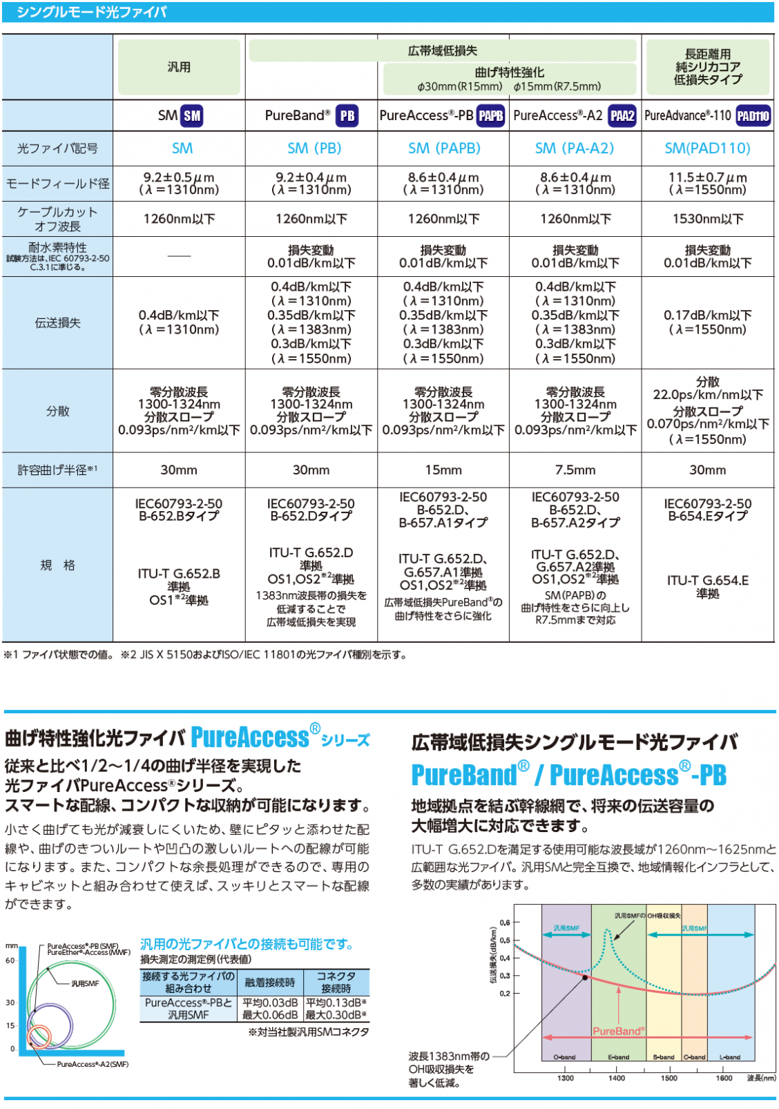 シングルモード光ファイバ