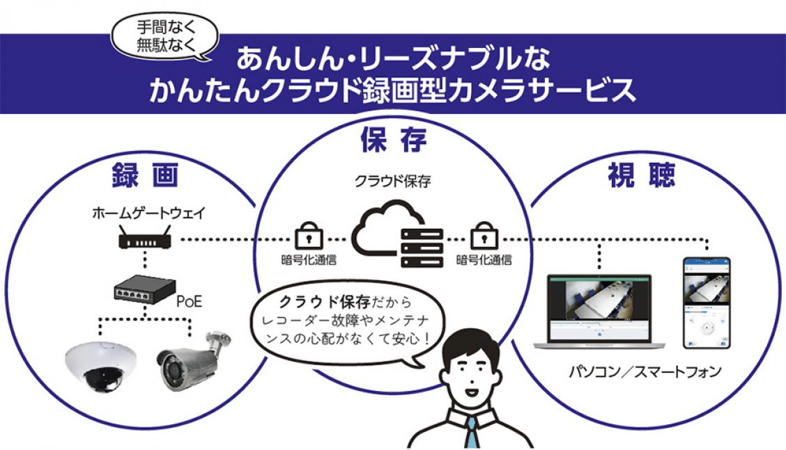 あんしん・リーズナブルなかんたんクラウド録画型カメラサービス