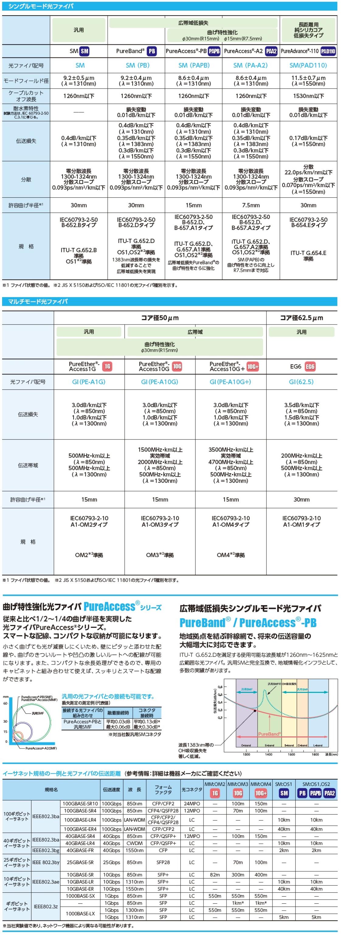 光ファイバの種類と特性