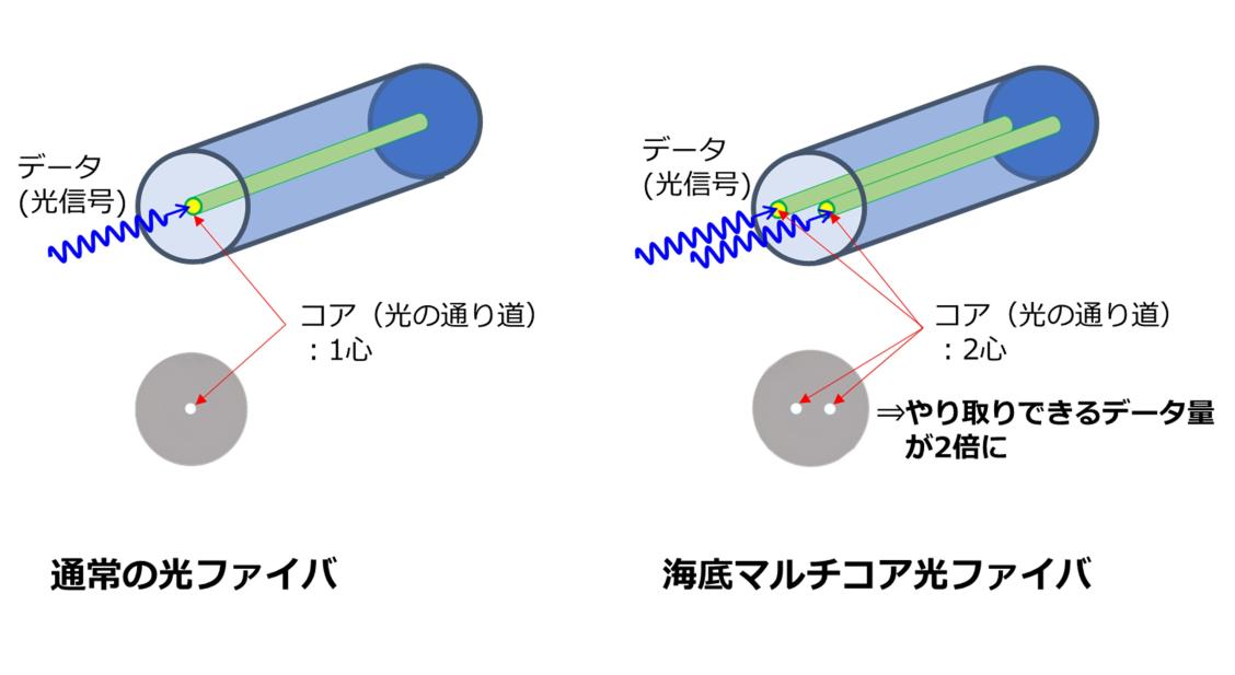 マルチコア光ファイバによる伝送容量の拡大.