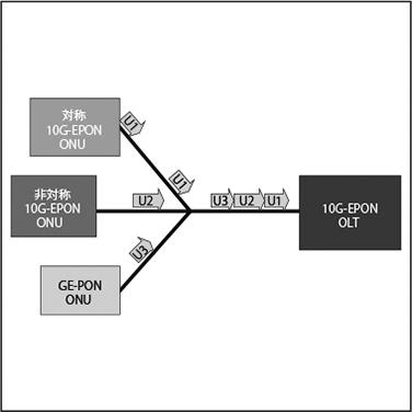 10G-EPON用通信LSIの開発