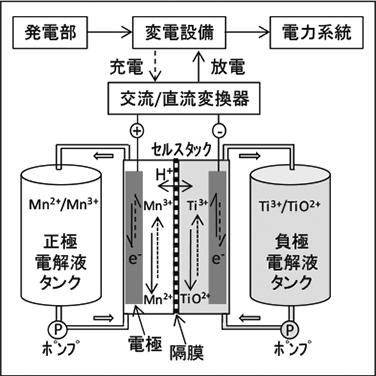 チタン－マンガン系電解液を用いたレドックスフロー電池