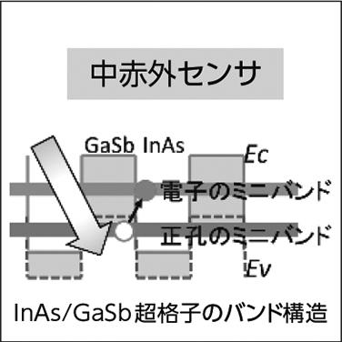 高精度な第一原理計算手法によるInAs/GaSb超格子のバンド構造の解析