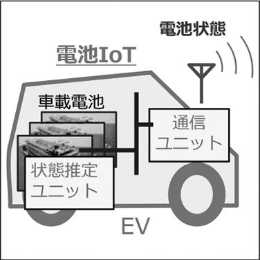 車載バッテリ状態推定システム