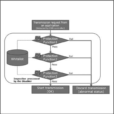 Controller Area Network（CAN）の不正送信防止機構の提案