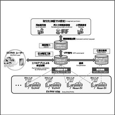 EV/PHVを活用した仮想発電所（VPP）システム