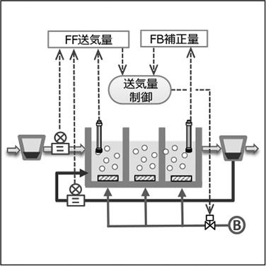 下水処理場向けアンモニア計による送気量フィードフォワード制御技術